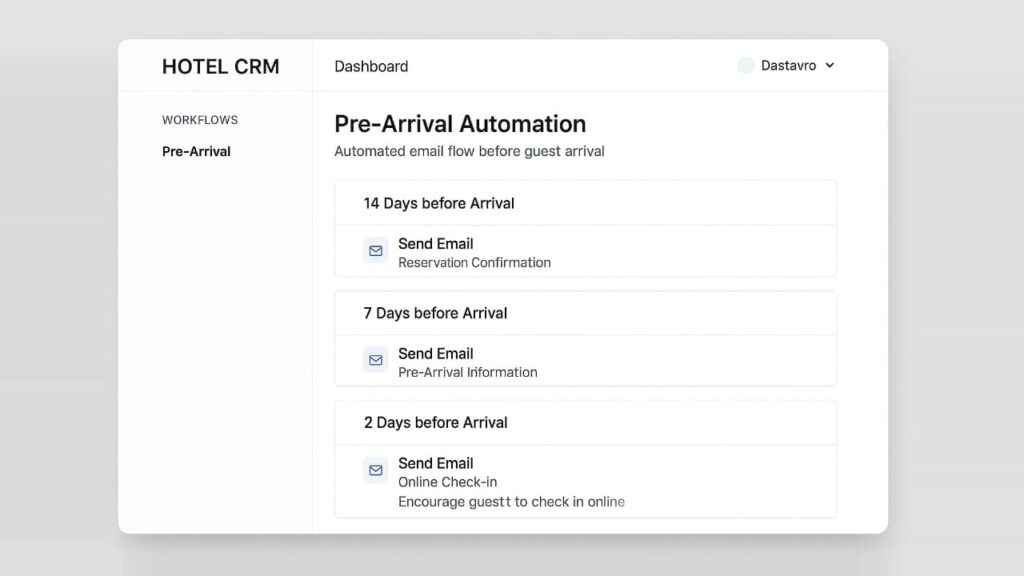 Flusso email automatizzato pre-arrivo per CRM hotel Schermata di un CRM con flusso email automatizzato per hotel